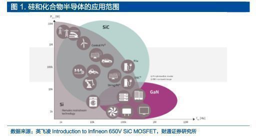 2022年半导体行业报告：SiC全BBIN BBIN宝盈产业链拆解新能源下一代浪潮之基