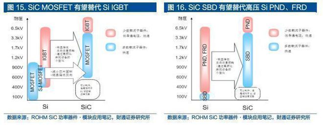 2022年半导体行业报告：SiC全BBIN BBIN宝盈产业链拆解新能源下一代浪潮之基(图5)