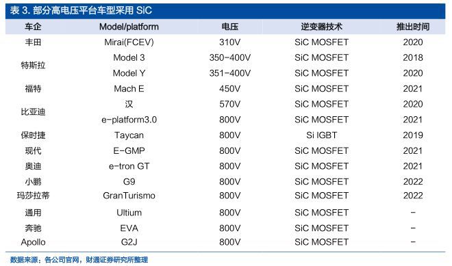 2022年半导体行业报告：SiC全BBIN BBIN宝盈产业链拆解新能源下一代浪潮之基(图13)