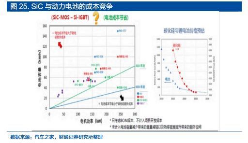 2022年半导体行业报告：SiC全BBIN BBIN宝盈产业链拆解新能源下一代浪潮之基(图12)