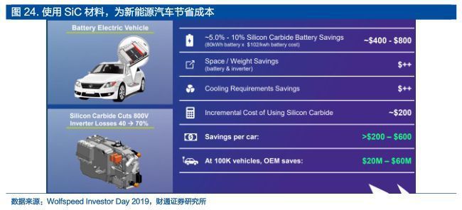 2022年半导体行业报告：SiC全BBIN BBIN宝盈产业链拆解新能源下一代浪潮之基(图11)