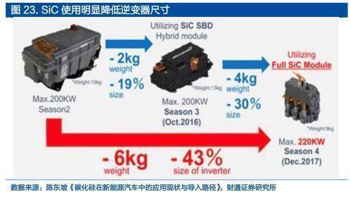 2022年半导体行业报告：SiC全BBIN BBIN宝盈产业链拆解新能源下一代浪潮之基(图10)