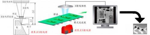 x-ray检测设备在高精密电子焊接制程中的应用-BBIN BBIN宝盈卓茂科技