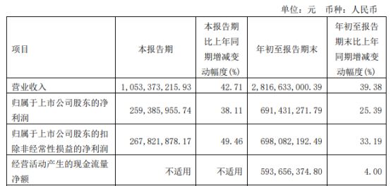 法拉电子2022年BBIN BBIN宝盈集团前三季度净利691亿同比增长2539% 新能源汽车市场持续增长