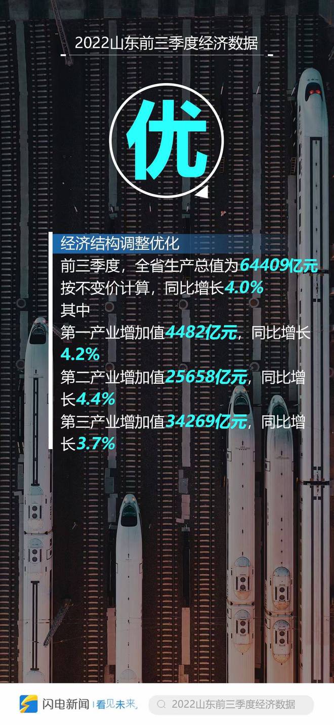 山东前三季度经济数据出炉！锚定“走BBIN BBIN宝盈集团在前”稳中更向优(图2)