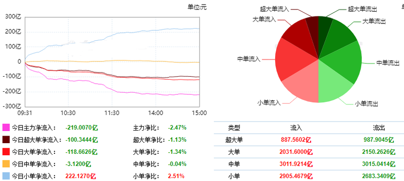 BBIN BBIN宝盈巨丰复盘：两市窄幅震荡 半导体板块全线活跃(图3)