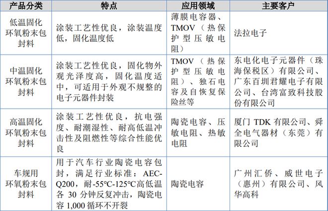 凯华材料IPO成功过会：专业从事电子封装材料的国家级小巨人企业BBIN BBIN宝盈(图2)