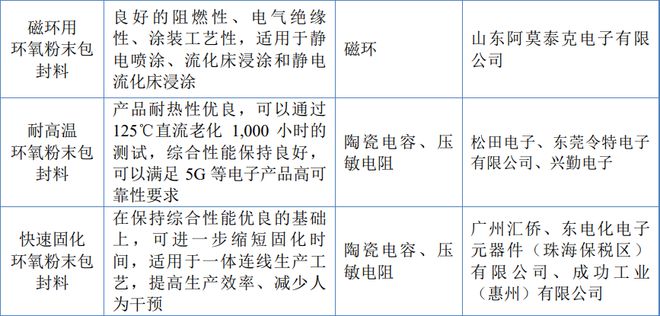 凯华材料IPO成功过会：专业从事电子封装材料的国家级小巨人企业BBIN BBIN宝盈(图3)