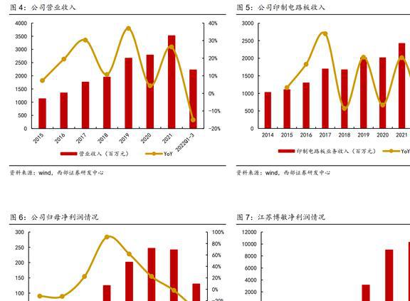 BBIN BBIN宝盈战略布局车载电子博敏电子：AMB陶瓷衬底勾勒出第二成长曲线(图3)