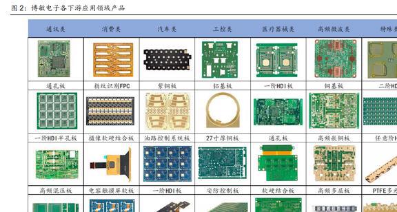 BBIN BBIN宝盈战略布局车载电子博敏电子：AMB陶瓷衬底勾勒出第二成长曲线