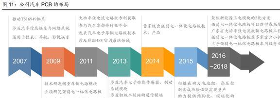 BBIN BBIN宝盈战略布局车载电子博敏电子：AMB陶瓷衬底勾勒出第二成长曲线(图6)