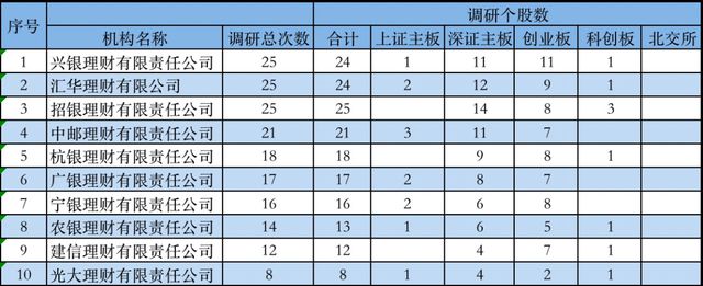 银保机构10月BBIN BBIN宝盈调研路径曝光：密集“踩点”这些行业(图2)