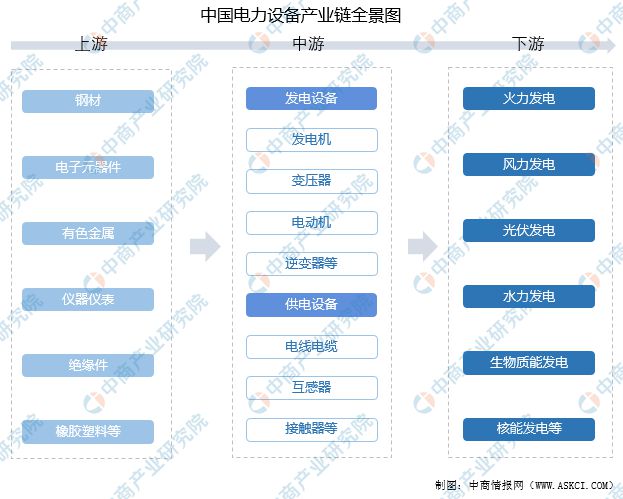 2022年中国BBIN BBIN宝盈集团电力设备产业链上中下游市场分析