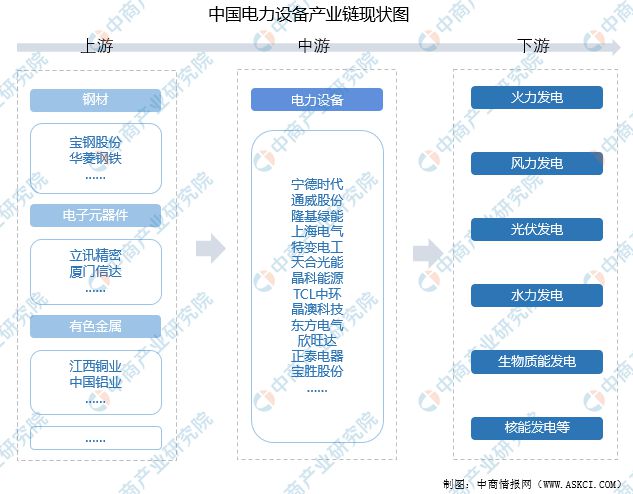 2022年中国BBIN BBIN宝盈集团电力设备产业链上中下游市场分析(图2)