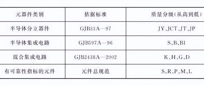 电子元器件BBIN BBIN宝盈质量等级有哪些分类？怎么划分的？-道合顺大数据