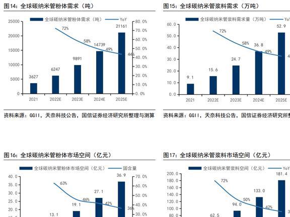 功能性涂布胶膜企业莱尔科技：积极拓BBIN BBIN宝盈展涂碳铝箔与碳纳米管业务(图8)