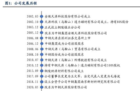 磁材+检测业务双巨头中钢天源：国企改BBIN BBIN宝盈革赋能发展进入快车道(图2)