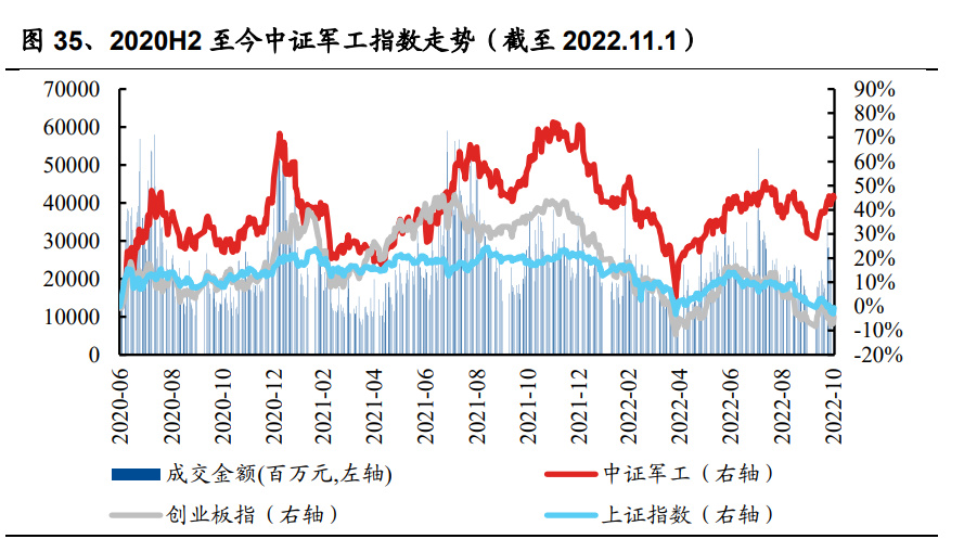 BBIN BBIN宝盈集团军工行业2023年度策略：宏观变量驱动配置提升自下而上优选标的(图7)