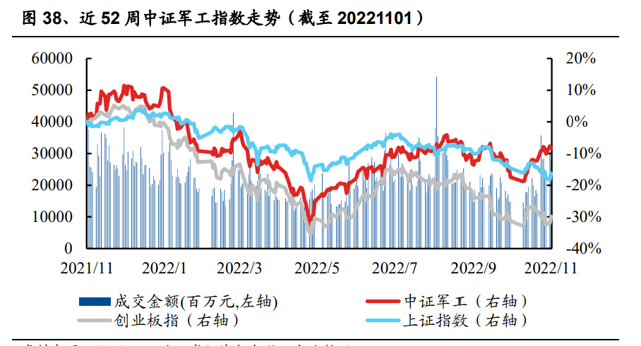 BBIN BBIN宝盈集团军工行业2023年度策略：宏观变量驱动配置提升自下而上优选标的(图11)