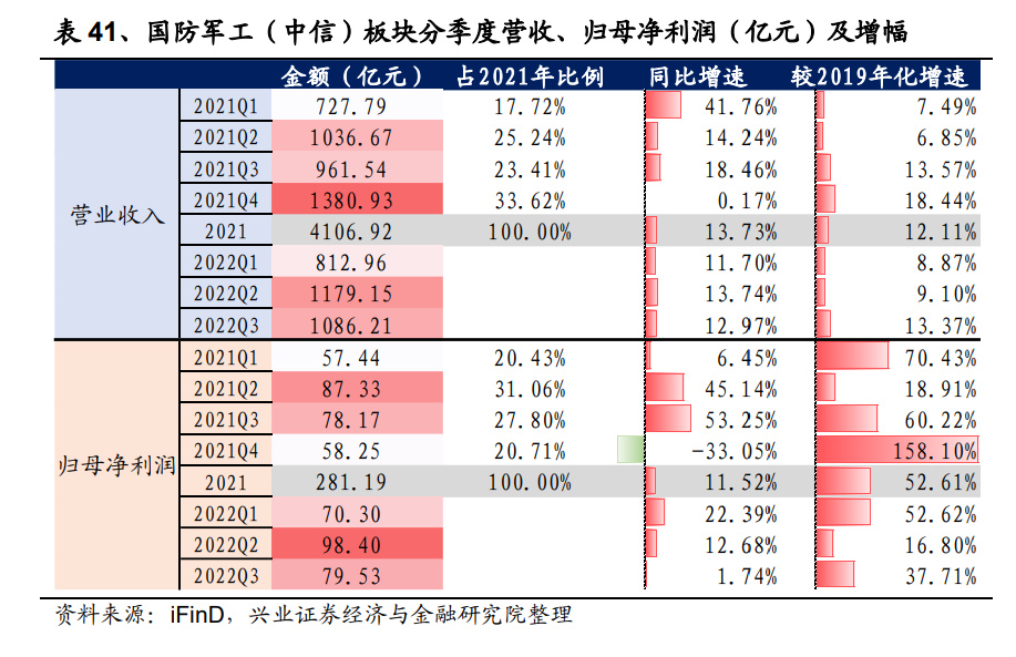 BBIN BBIN宝盈集团军工行业2023年度策略：宏观变量驱动配置提升自下而上优选标的(图13)