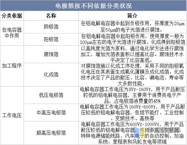 BBIN BBIN宝盈2022年中国化成箔行业生产工艺、上下游产业链及重点企业分析