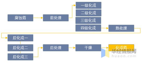 BBIN BBIN宝盈2022年中国化成箔行业生产工艺、上下游产业链及重点企业分析(图2)