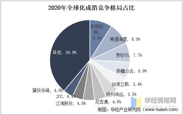 BBIN BBIN宝盈2022年中国化成箔行业生产工艺、上下游产业链及重点企业分析(图7)