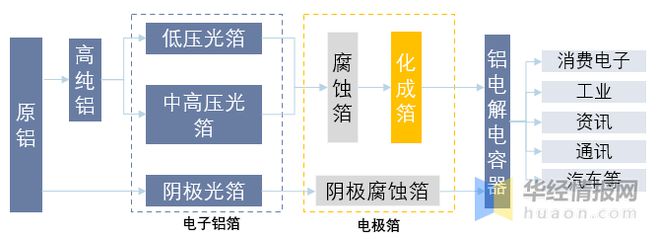 BBIN BBIN宝盈2022年中国化成箔行业生产工艺、上下游产业链及重点企业分析(图9)