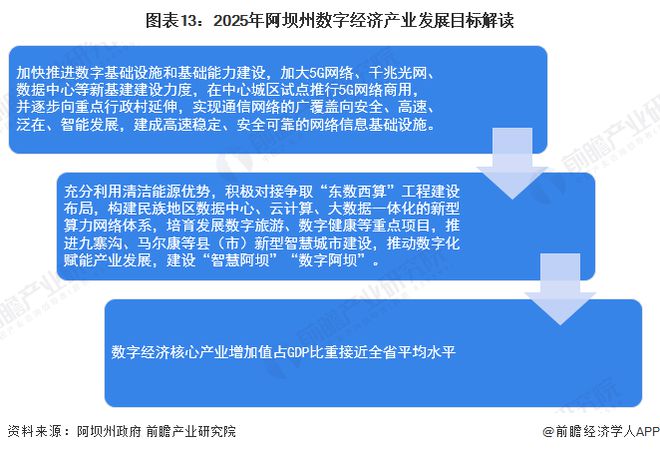 BBIN BBIN宝盈【建议收藏】重磅！2023年阿坝州数字经济产业链全景图谱(附产业政策、链现状图谱、资源空间布局、发展规划)(图13)