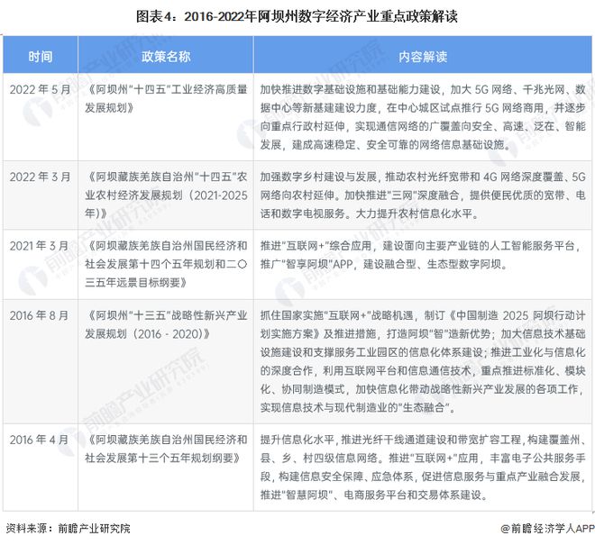 BBIN BBIN宝盈【建议收藏】重磅！2023年阿坝州数字经济产业链全景图谱(附产业政策、链现状图谱、资源空间布局、发展规划)(图4)