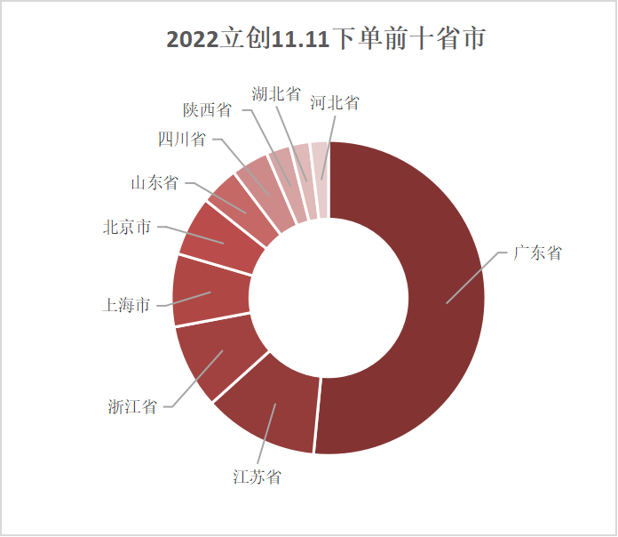 BBIN BBIN宝盈立创1111战报出炉！广东省工程师“剁手”第一