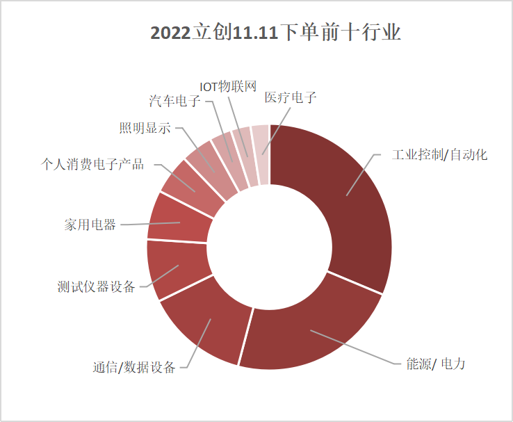 BBIN BBIN宝盈立创1111战报出炉！广东省工程师“剁手”第一(图2)