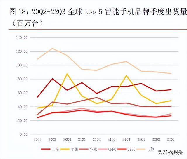 BBIN BBIN宝盈电子行业2023年上半年策略：把握下游景气和自主可控两大主线(图2)