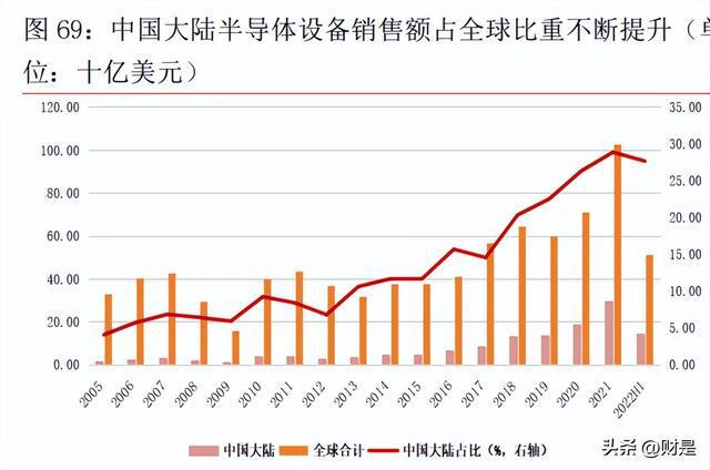 BBIN BBIN宝盈电子行业2023年上半年策略：把握下游景气和自主可控两大主线(图11)