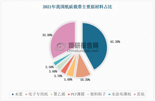 中国纸质载带行业发展深度研究BBIN BBIN宝盈集团与未来预测报告(图3)