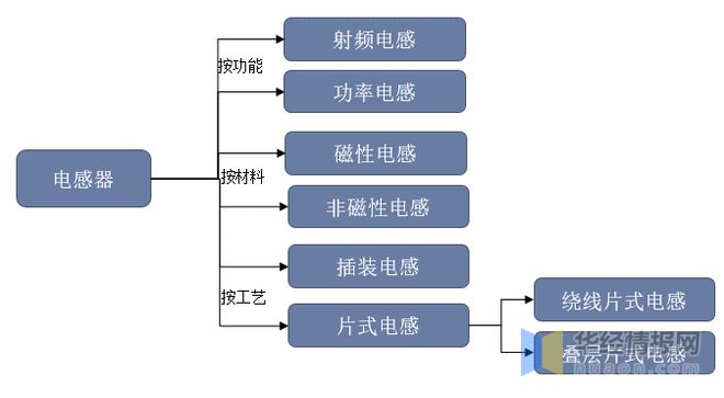 2022年全球BBIN BBIN宝盈集团及中国电感器件行业发展线状分析进口产品占据了大量市场份额「图」