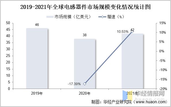 2022年全球BBIN BBIN宝盈集团及中国电感器件行业发展线状分析进口产品占据了大量市场份额「图」(图6)