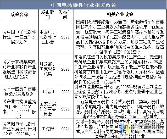 2022年全球BBIN BBIN宝盈集团及中国电感器件行业发展线状分析进口产品占据了大量市场份额「图」(图3)