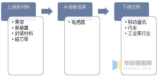 2022年全球BBIN BBIN宝盈集团及中国电感器件行业发展线状分析进口产品占据了大量市场份额「图」(图4)