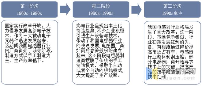 2022年全球BBIN BBIN宝盈集团及中国电感器件行业发展线状分析进口产品占据了大量市场份额「图」(图2)