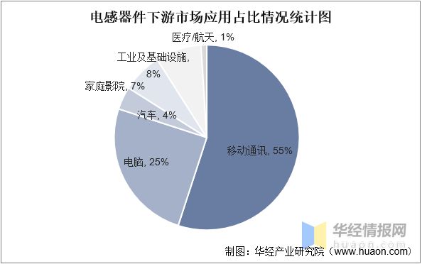 2022年全球BBIN BBIN宝盈集团及中国电感器件行业发展线状分析进口产品占据了大量市场份额「图」(图5)