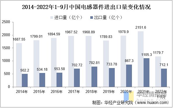 2022年全球BBIN BBIN宝盈集团及中国电感器件行业发展线状分析进口产品占据了大量市场份额「图」(图8)