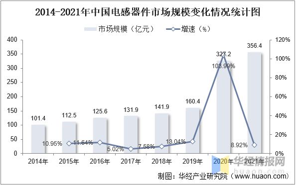 2022年全球BBIN BBIN宝盈集团及中国电感器件行业发展线状分析进口产品占据了大量市场份额「图」(图7)