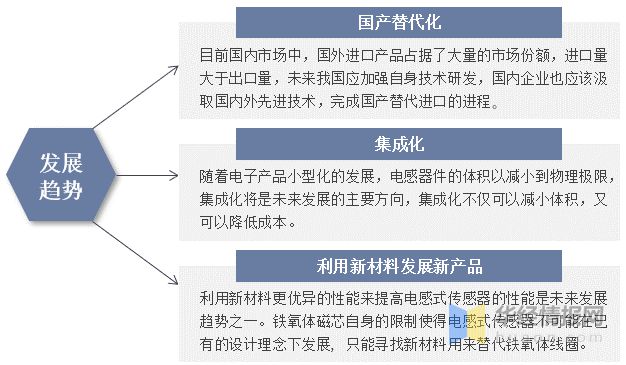 2022年全球BBIN BBIN宝盈集团及中国电感器件行业发展线状分析进口产品占据了大量市场份额「图」(图11)