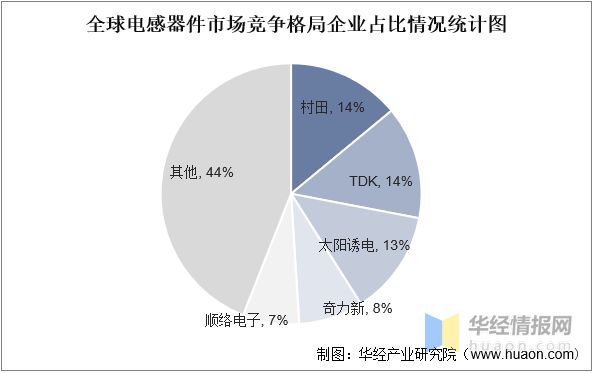 2022年全球BBIN BBIN宝盈集团及中国电感器件行业发展线状分析进口产品占据了大量市场份额「图」(图9)