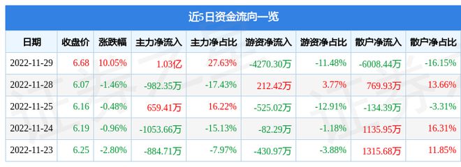 BBIN BBIN宝盈集团11月29日铜峰电子涨停分析：被动元件新能源车零部件新能源汽车概念热股