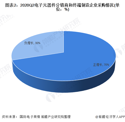 2020年中国电子元器件行业市场规模与发展趋势分析 超过半数企业营收增长【组图】BBIN BBIN宝盈(图2)