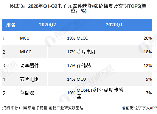 2020年中国电子元器件行业市场规模与发展趋势分析 超过半数企业营收增长【组图】BBIN BBIN宝盈(图3)