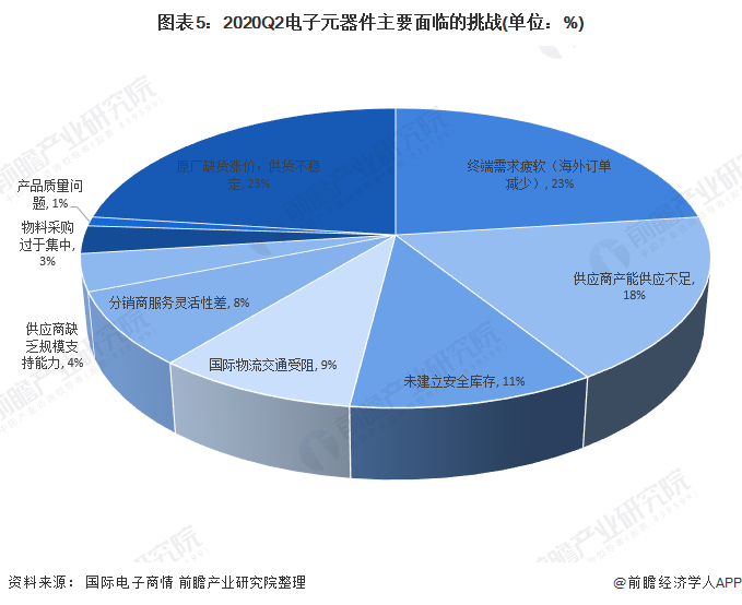 2020年中国电子元器件行业市场规模与发展趋势分析 超过半数企业营收增长【组图】BBIN BBIN宝盈(图5)