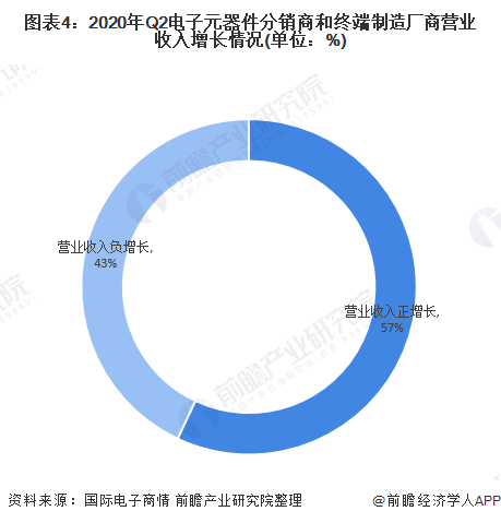 2020年中国电子元器件行业市场规模与发展趋势分析 超过半数企业营收增长【组图】BBIN BBIN宝盈(图4)